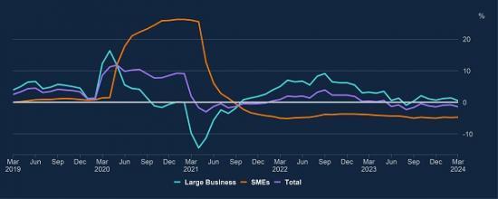 Photograph of Lending To And Deposits From Businesses - Bank Of England