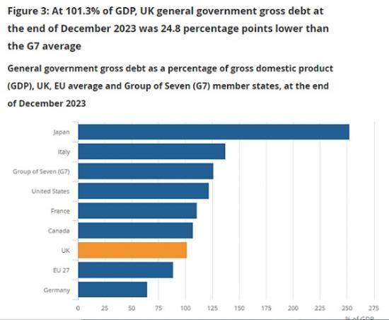 Photograph of UK Government Debt And Deficit - December 2023