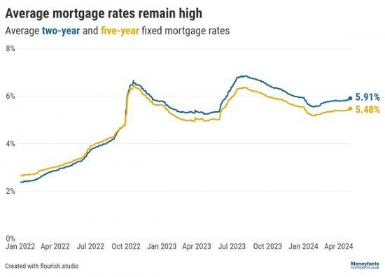 Photograph of Mortgage Approvals Rise But Market Remains Difficult