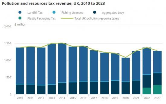 Photograph of UK Environmental Taxes - 2023