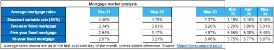 Photograph of Interest rate impact - Rates rise and fall across savings and mortgages   