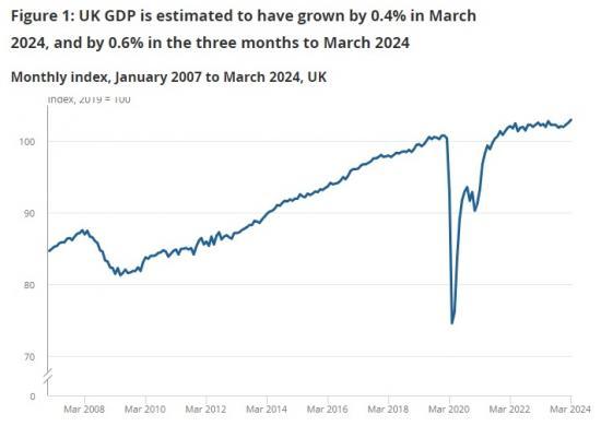 Photograph of GDP Monthly Estimate, UK - March 2024 - Increase 0.4%