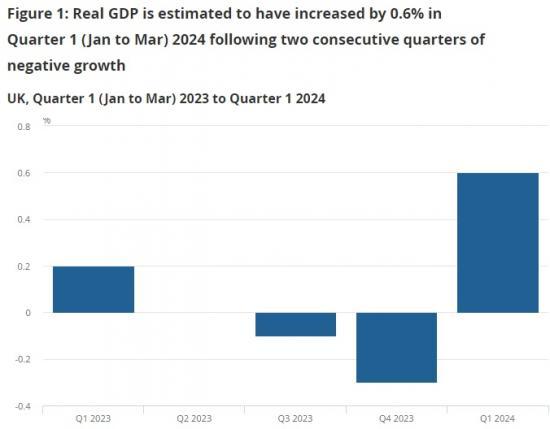 Photograph of GDP First Quarterly Estimate, UK - January To March 2024 - Increase 0.6% - Officially Out Of Recession