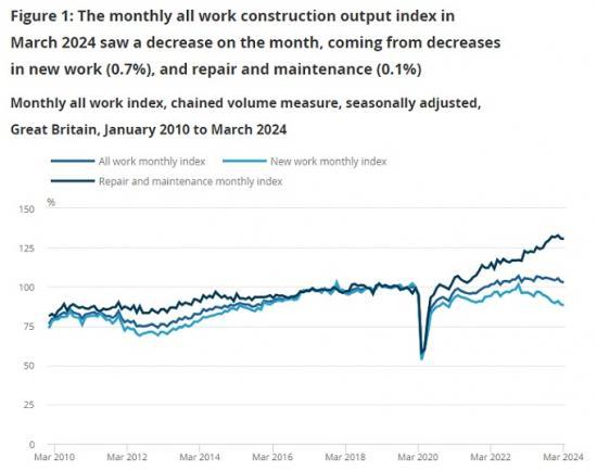 Photograph of Construction Output In Great Britain - March 2024, New Orders And Construction Output Price Indices, January To March 2024