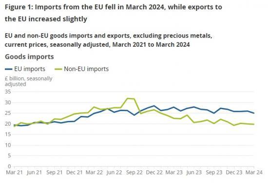 Photograph of UK Trade - March 2024