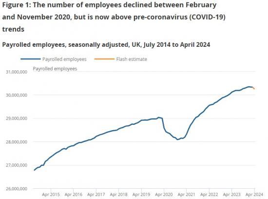 Photograph of Earnings And Employment From Pay As You Earn Real Time Information, UK - May 2024