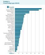 Thumbnail for article : Highland Council Has The Biggest Budget Gap In Scotland Of All 32 Councils