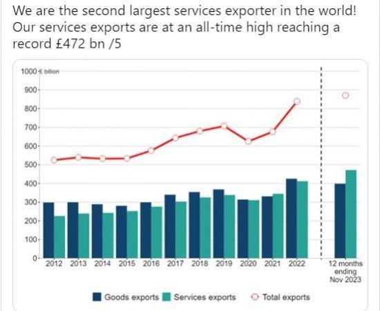 Photograph of The Uk Has Surged To Become One Of The Biggest Exporters In The World - But This Isn't All Good News