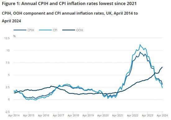 Photograph of Consumer Price Inflation UK - April 2024 - Falls To 2.3%