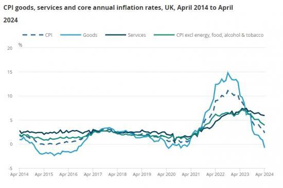 Photograph of CPI Goods Annual Inflation Rate Turns Negative In April 2024