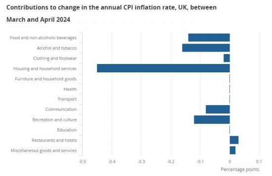 Photograph of Housing And Household Services, Particularly Gas And Electricity, Led The Downward Contributions To The Change In Annual CPI Inflation