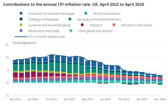 Photograph of Restaurants And Hotels Made The Largest Contribution To The Annual CPI Rate