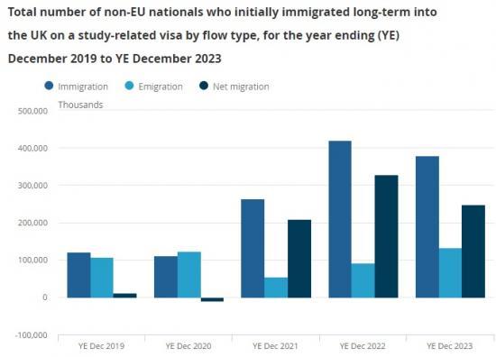 Photograph of Reason For International Migration, International Students Update - May 2024