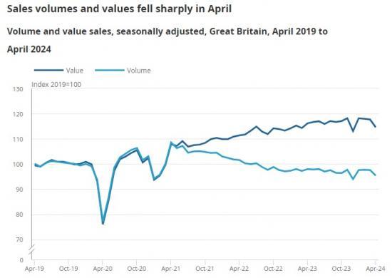 Photograph of Retail Sales Great Britain - April 2024