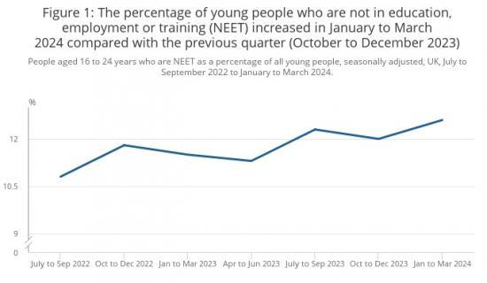 Photograph of Young People Not In Education, Employment Or Training (NEET), UK - May 2024