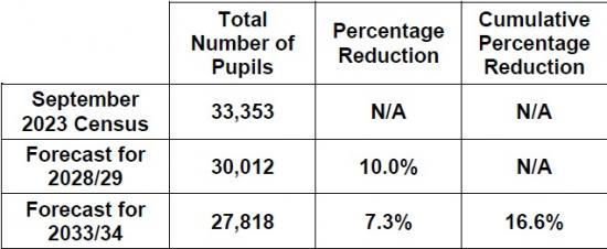 Photograph of School Numbers Dropping According To Council Forecasts