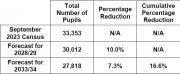 Thumbnail for article : School Numbers Dropping According To Council Forecasts