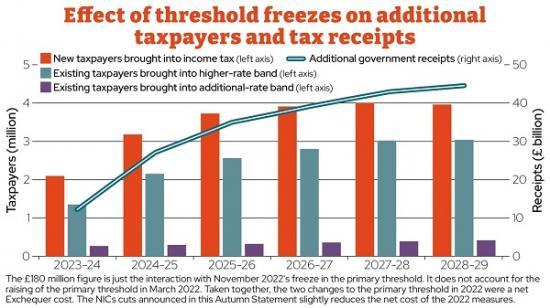 Photograph of Election 2024 - Polling Shows Voters Don't Believe The Tax Pledges - Here's How The Numbers Stack Up