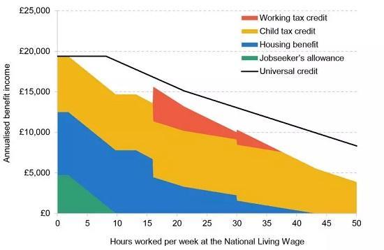 Photograph of Universal Credit - Incomes, Incentives And The Remaining Roll-out