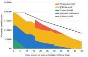 Thumbnail for article : Universal Credit - Incomes, Incentives And The Remaining Roll-out