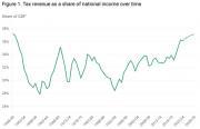 Thumbnail for article : The Government's Record On Tax 2010-24