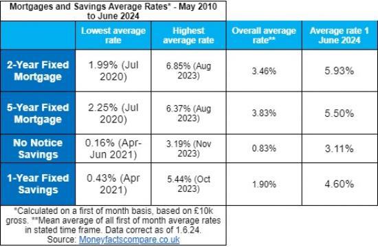 Photograph of What's Happened To Mortgage And Savings Rates Since 2010?