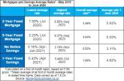 Thumbnail for article : What's Happened To Mortgage And Savings Rates Since 2010?