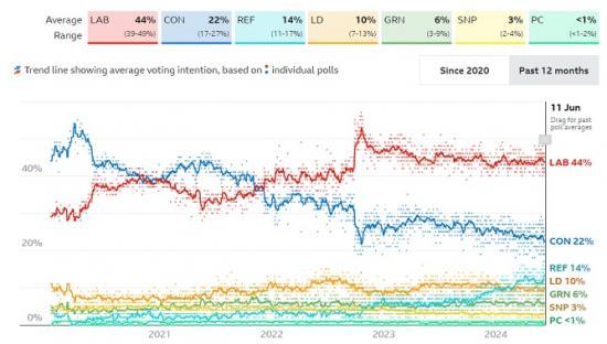 Photograph of Polls Show Labour Lead Over Conservatives Increasing Yet Further As Reform Grabs Disenchanted Right Wing