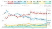 Thumbnail for article : Polls Show Labour Lead Over Conservatives Increasing Yet Further As Reform Grabs Disenchanted Right Wing