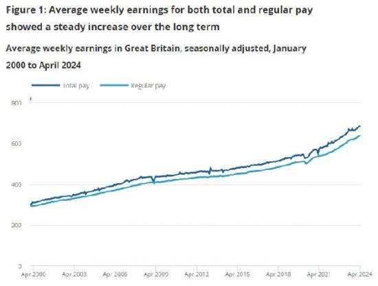 Photograph of Average Weekly Earnings In Great Britain - June 2024