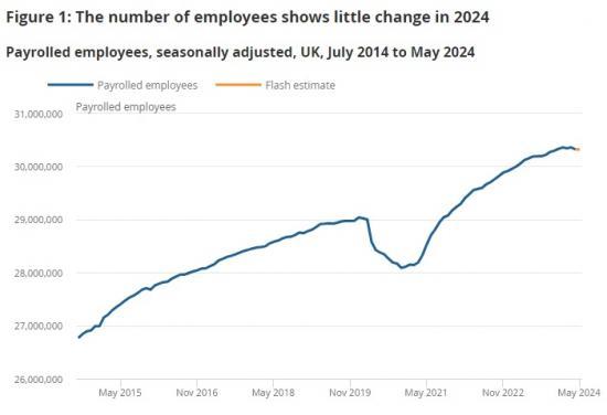 Photograph of Earnings And Employment From Pay As You Earn Real Time Information, UK - June 2024