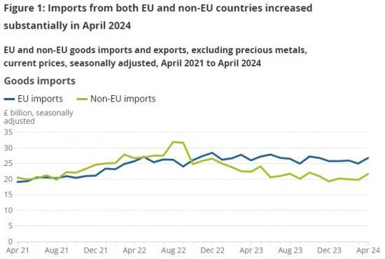 Photograph of UK Trade - April 2024