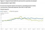 Thumbnail for article : UK Trade - April 2024