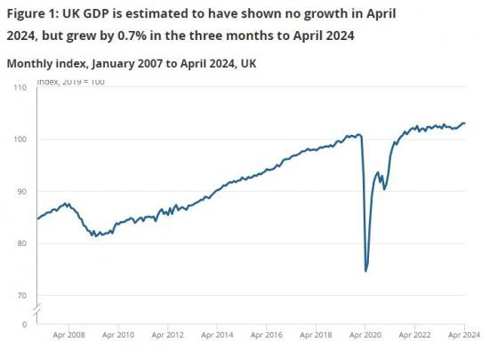 Photograph of GDP Monthly Estimate, UK - April 2024