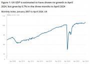 Thumbnail for article : GDP Monthly Estimate, UK - April 2024