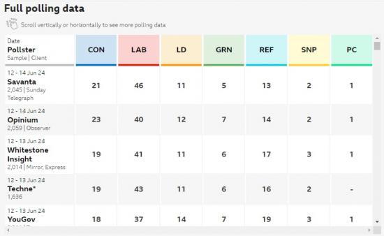 Photograph of Latest Election Polls Show Labour Increasing The Lead