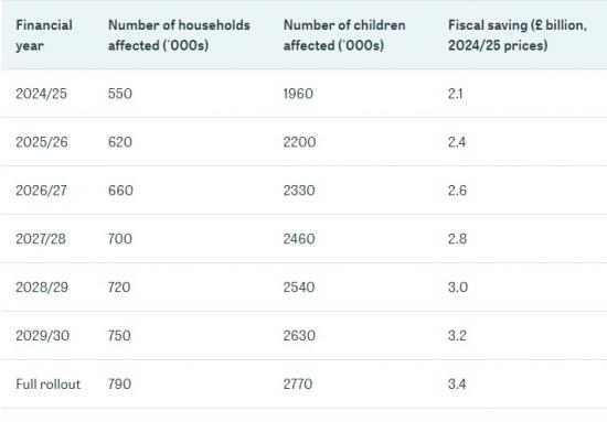 Photograph of Without Reform, The Two-child Limit Will Affect 670,000 Additional Children By The End Of The Next Parliament