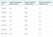 Thumbnail for article : Without Reform, The Two-child Limit Will Affect 670,000 Additional Children By The End Of The Next Parliament