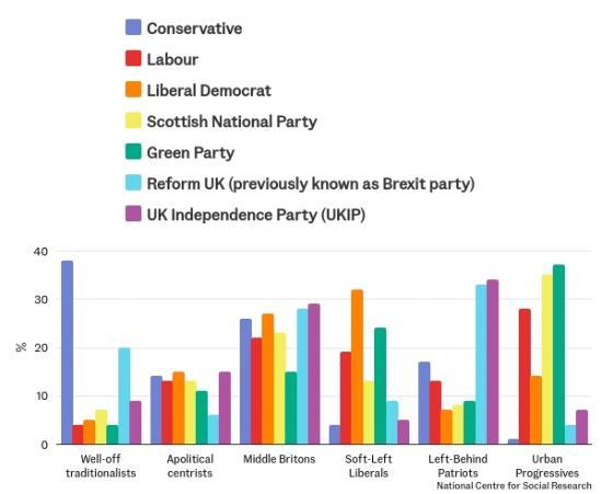 Photograph of New Research From Natcen Defines Six UK Voter Types Ahead Of General Election