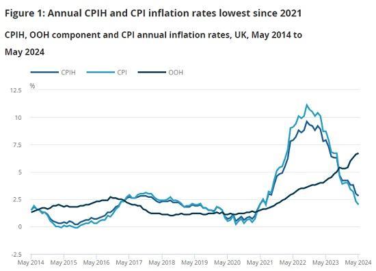 Photograph of Consumer Price Inflation UK May 2024 - Inflation Falls To 2%