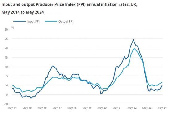 Photograph of Producer Price Inflation, UK - May 2024 - Highest Levels Since May 2023