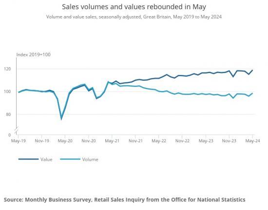 Photograph of Retail Sales Great Britain - May 2024