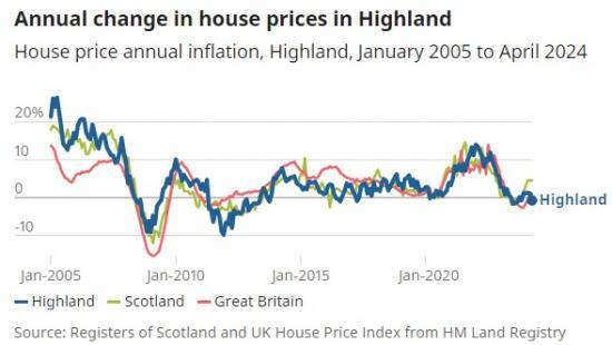 Photograph of Housing Prices In Highland - Latest ONS Report