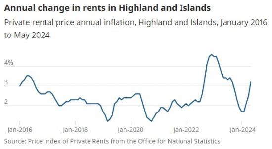 Photograph of Average Private Rents Rose In Highland And Islands