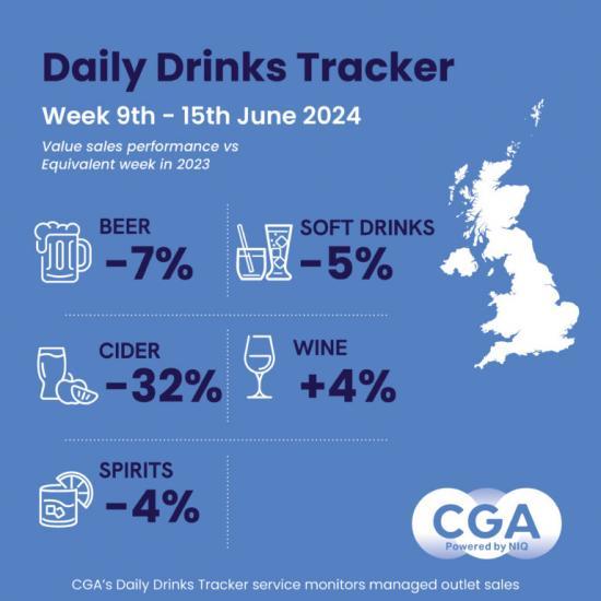 Photograph of Cool Weather Pushes Drinks Sales Down 10% But Wine Shines