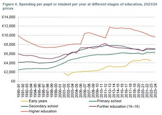 Photograph of Higher Education Finances - How Have They Fared, And What Options Will An Incoming Government Have?