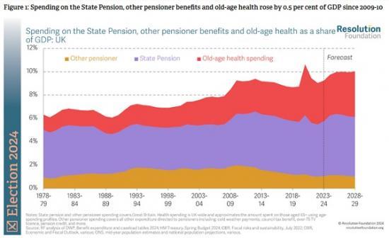 Photograph of Old Age Tendencies - The Impact Of Tax And Benefit Changes On Intergenerational Fairness Ahead Of The 2024 General Election