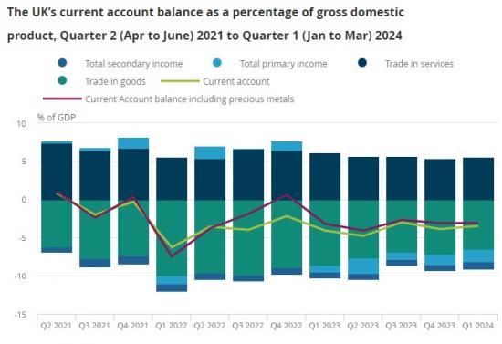 Photograph of Balance Of Payments UK - January To March 2024