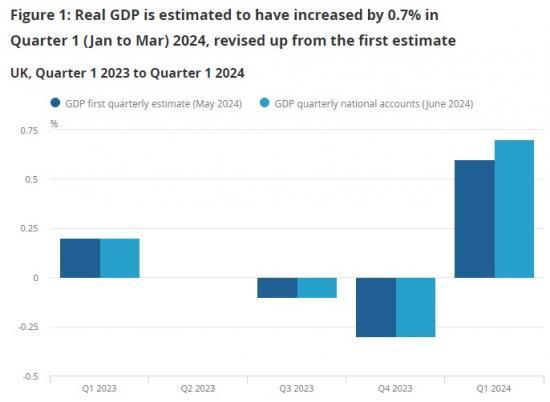 Photograph of GDP Quarterly National Accounts UK - January To March 2024 - Revised Figures Who Improvement