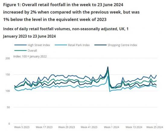 Photograph of Economic Activity And Social Change In The UK - Real-time Indicators: 27 June 2024